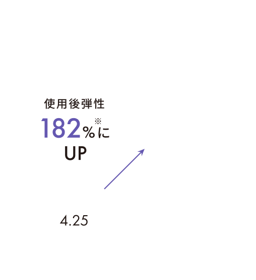 肌のハリ約182%にUP※