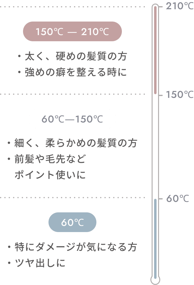 60℃ ・特にダメージが気になる方 ・ツヤ出しに 60℃―150℃ ・細く、柔らかめの髪質の方 ・前髪や毛先などポイント使いに 150℃ ― 210℃ ・太く、硬めの髪質の方 ・強めの癖を整える時に