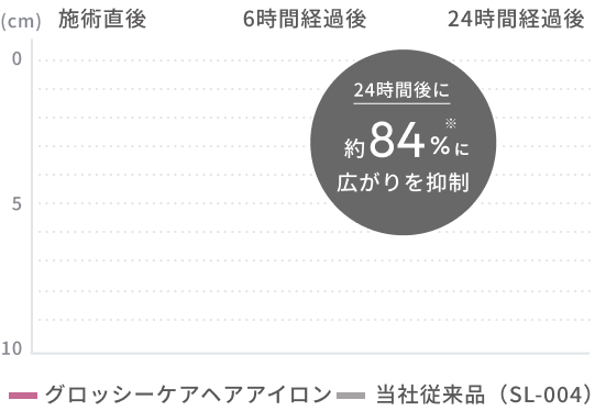 24時間後に約84%※ 広がりを抑制