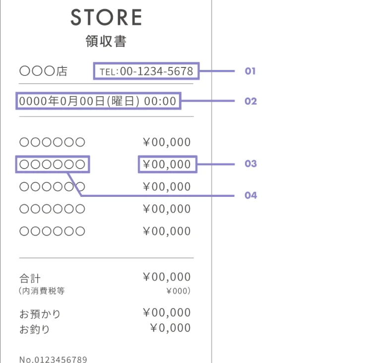 1:店舗電話番号、2:購入日時、3:対象商品金額、4:対象商品名