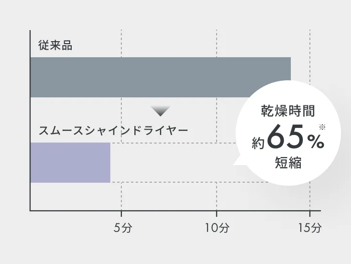 速乾性UPを表す図