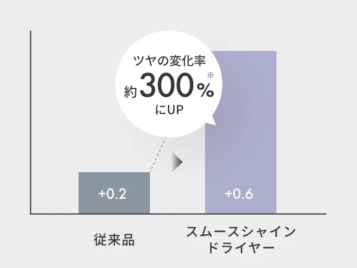 ツヤ感UPを表す図