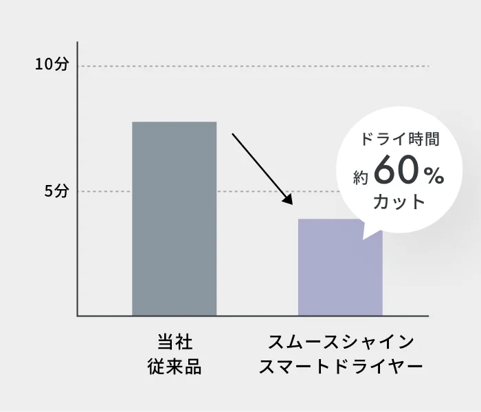 従来の商品よりドライ時間を約60%カットを表す図