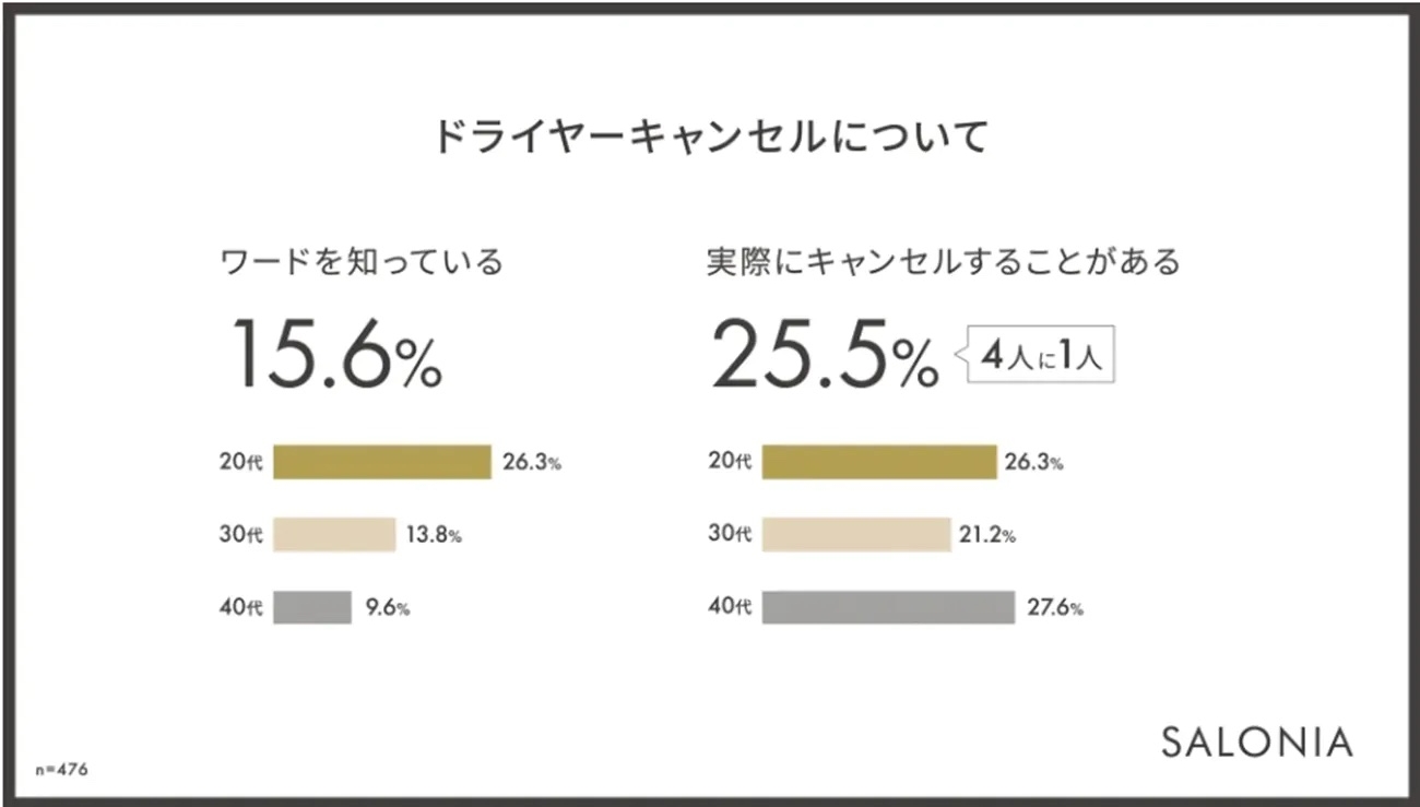 ドライヤーキャンセルをしている人の割合の調査結果