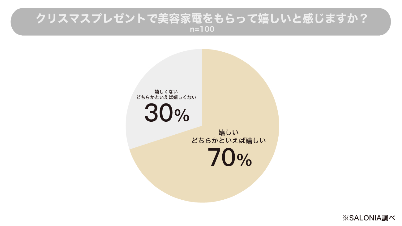 クリスマスプレゼントに美容家電は嬉しいかのアンケート調査結果