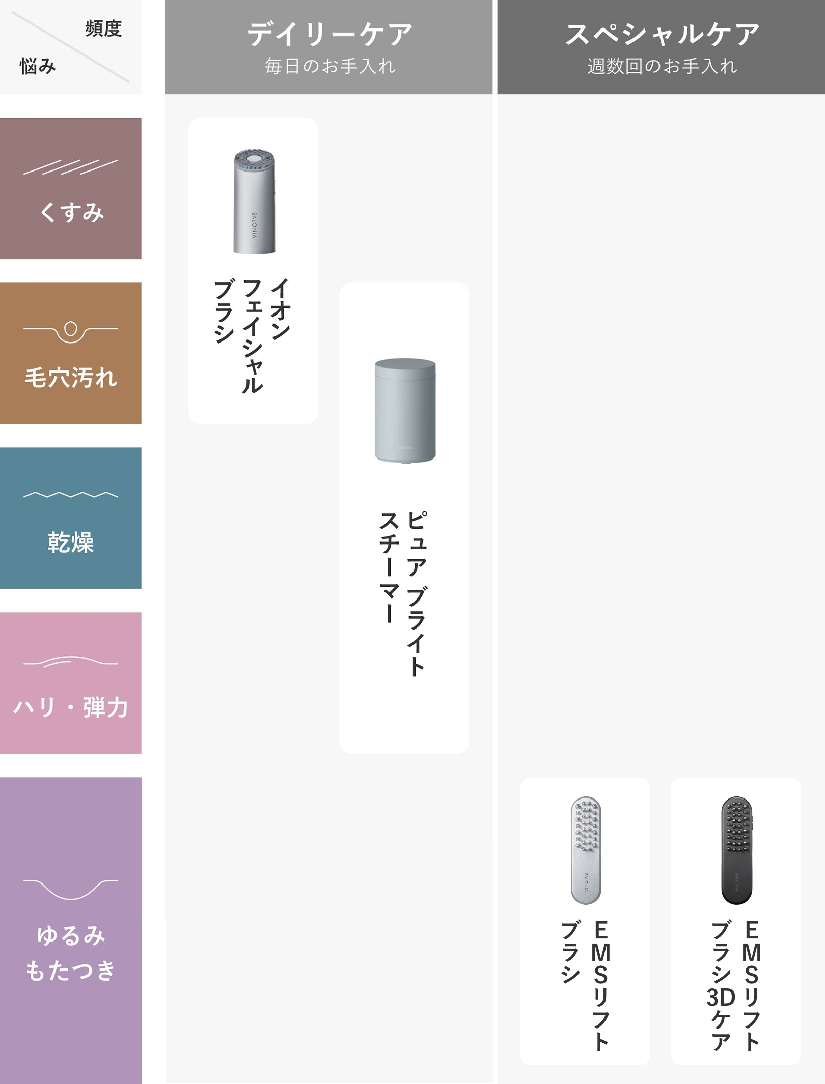 目的・肌悩みに合った美顔器、美容家電