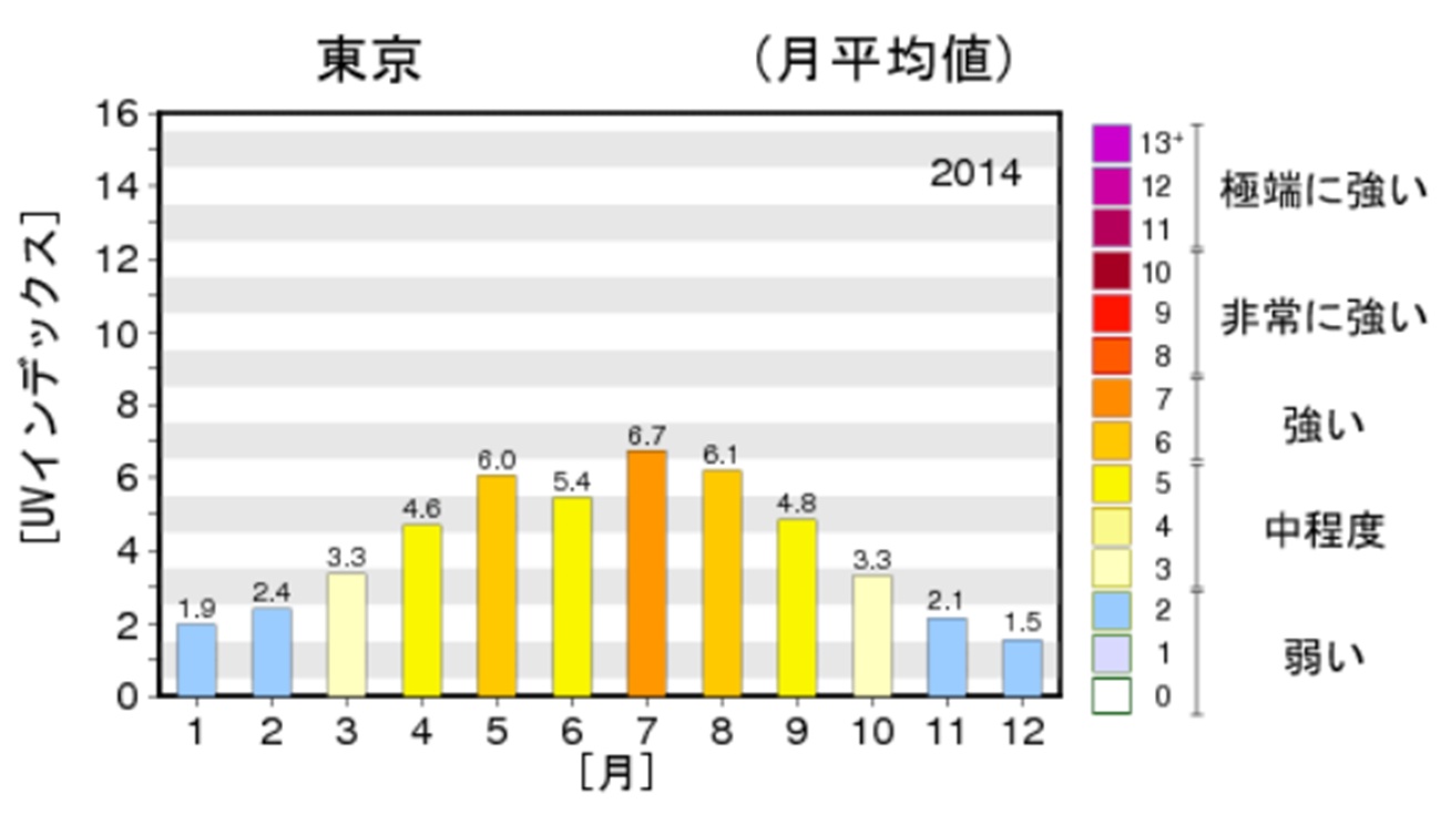 日最大UVインデックス（解析値）の年間推移グラフ2014年