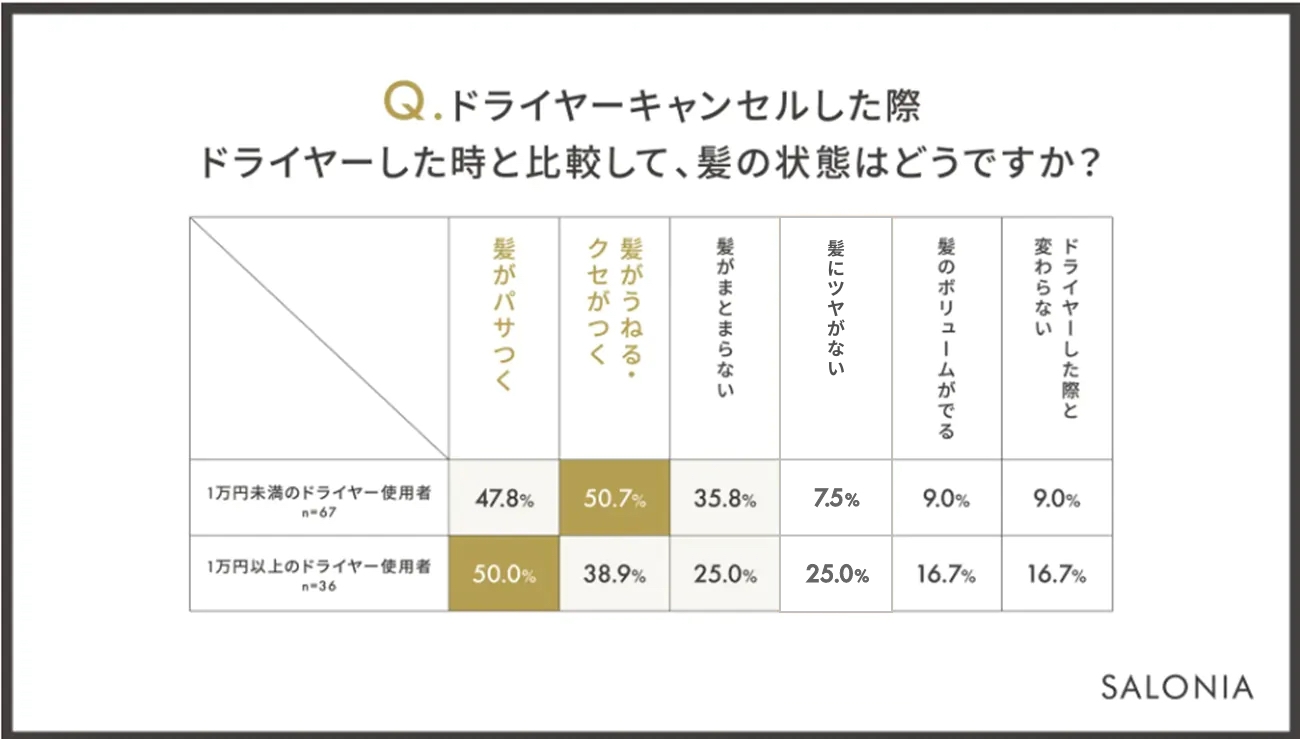 ドライヤーキャンセルした際、ドライヤーした時と比較して髪の状態がどうかをまとめた調査結果