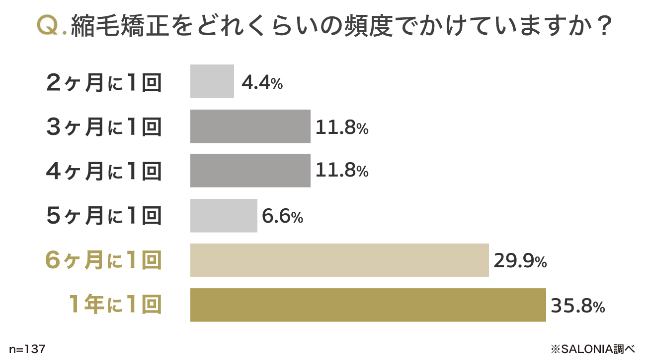 縮毛矯正をかける頻度アンケート