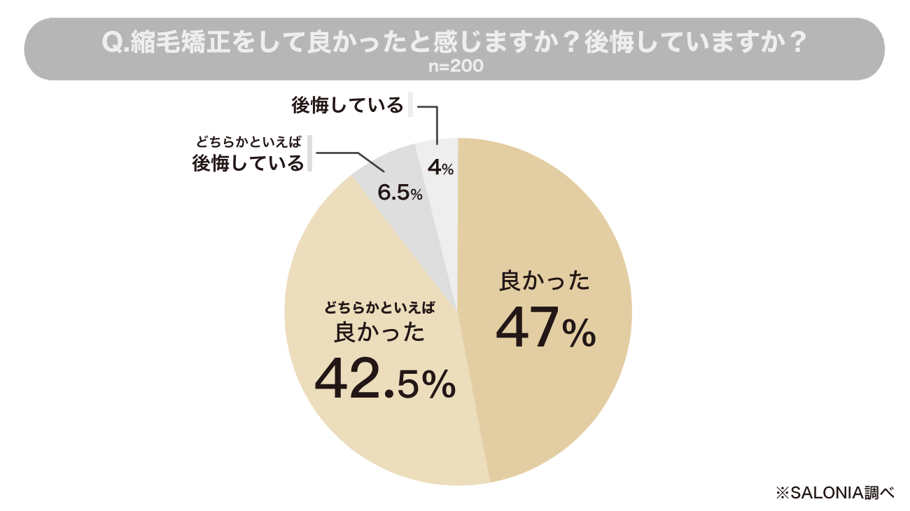 SALONIAによる縮毛矯正で後悔している人の割合調査結果