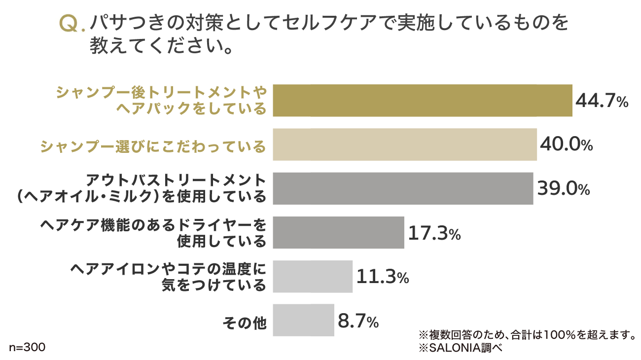 髪のパサつきに対して実施している対策
