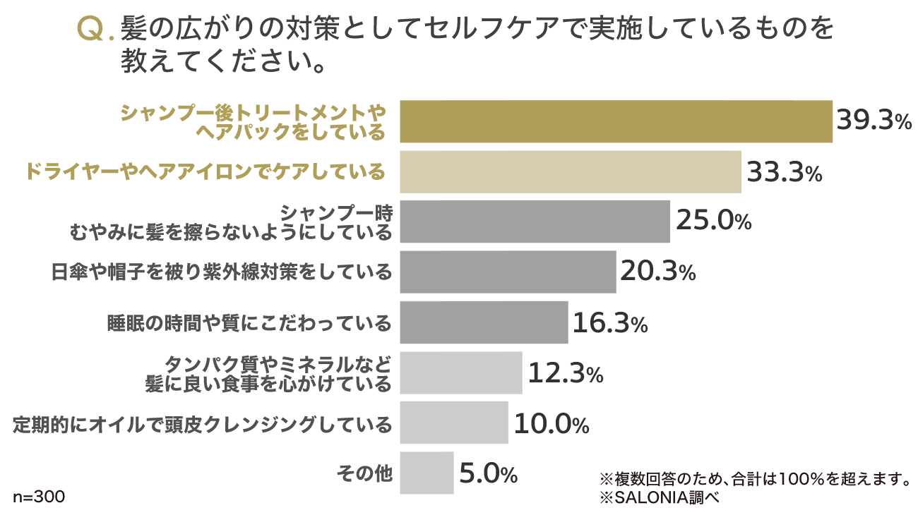 髪の広がり対策に関するSALONIAの調査結果
