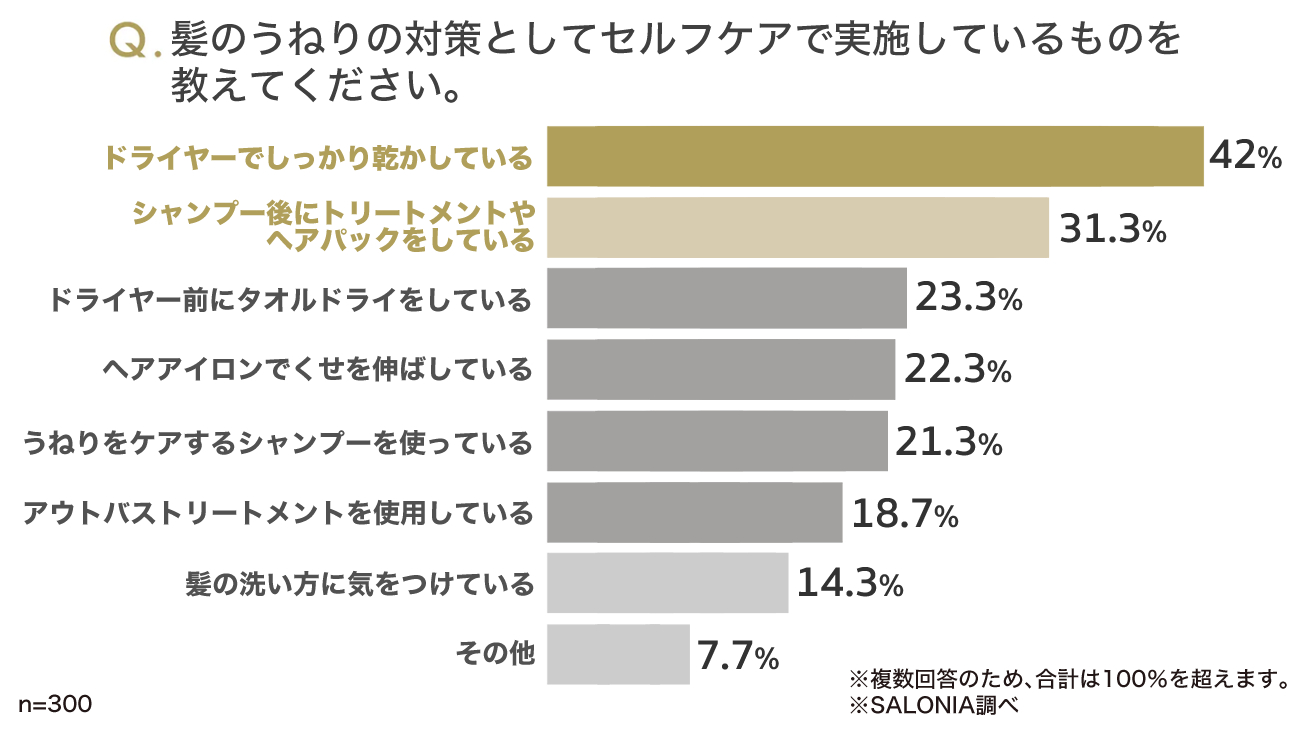 髪のうねり対策に関するSALONIAのアンケート調査