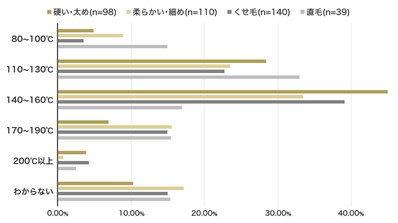 髪質ごとのヘアアイロンの使用温度に関するSALONIAのアンケート調査
