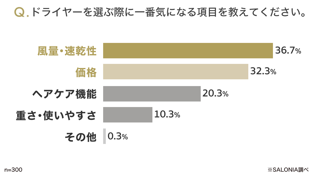 ドライヤー選びで気になる項目に関するSALONIAのアンケート調査結果