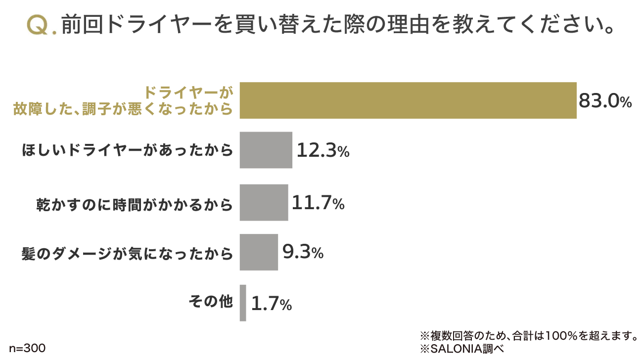 SALONIAのドライヤー買い替えの理由調査結果
