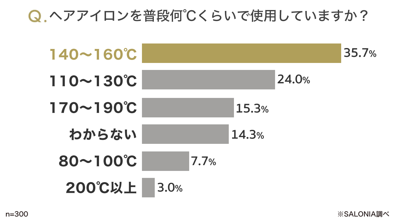 ヘアアイロンの温度に関するSALONIAのアンケート調査