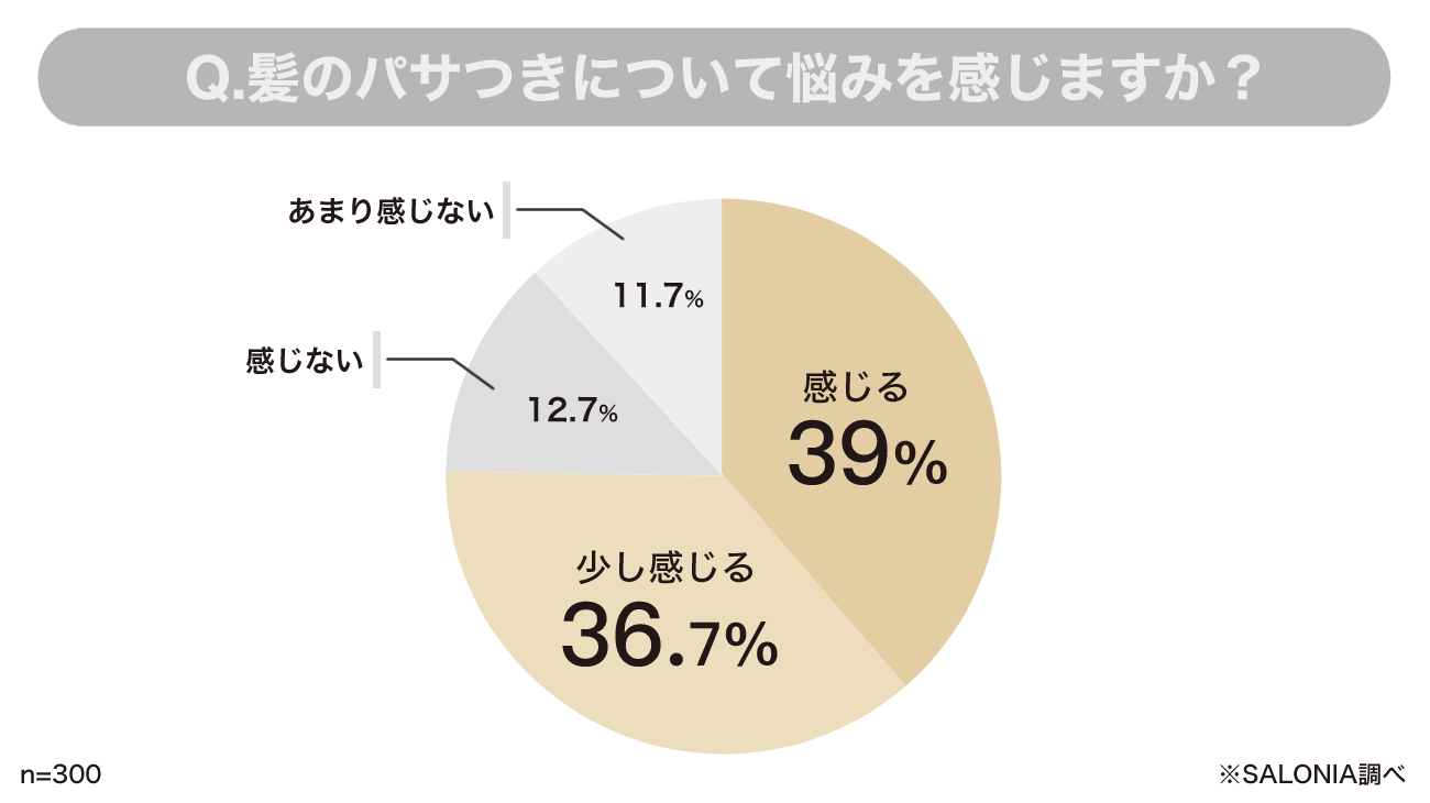 髪の乾燥の悩みを感じるかのSALONIAアンケート調査