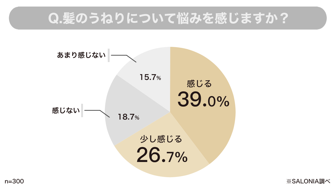 髪のうねりの悩みに関するSALONIAの調査