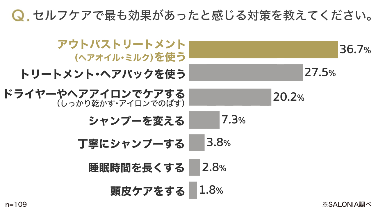 髪の広がり対策で最も効果のあったケア方法に関するアンケート調査