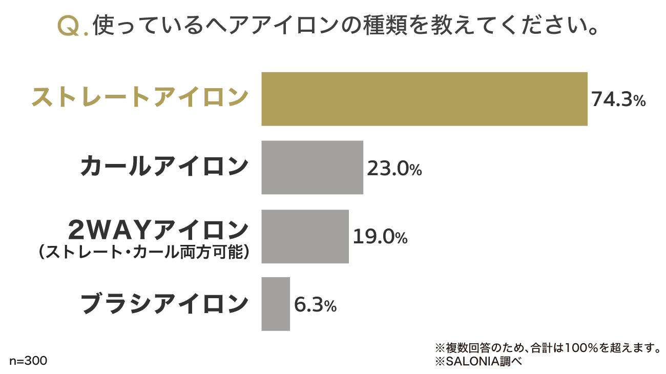 SALONIAで実施したヘアアイロンの種類に関する調査