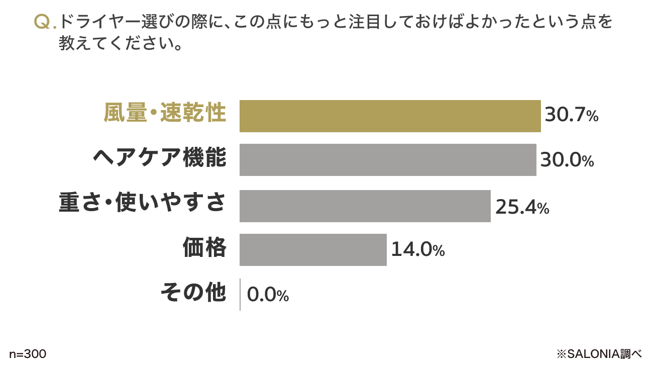 ドライヤー購入時に注目しておけばよかったポイントのSALONIAのアンケート調査