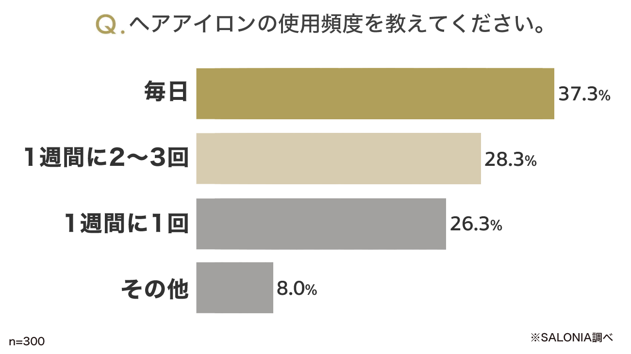 ヘアアイロンの使用頻度に関するSALONIAのアンケート調査結果