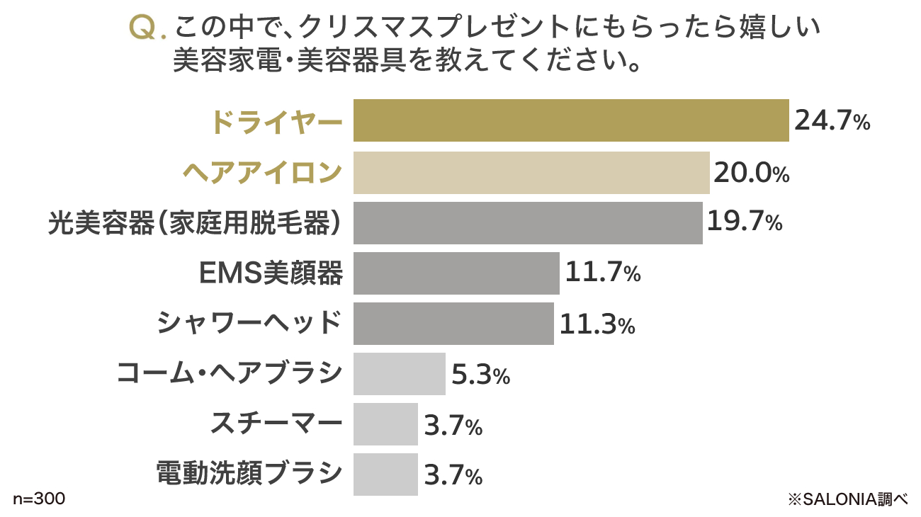 クリスマスプレゼントでもらって嬉しい美容家電・美容器具