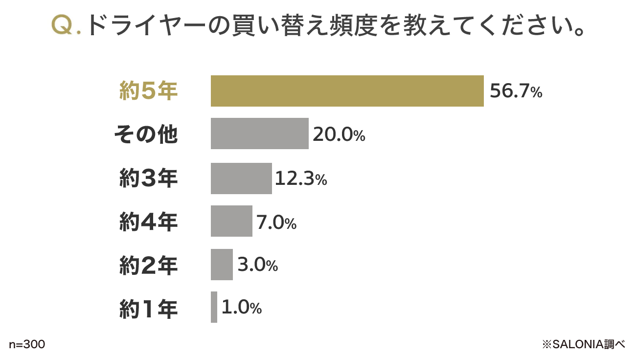 SALONIAのドライヤー買い替え頻度調査結果