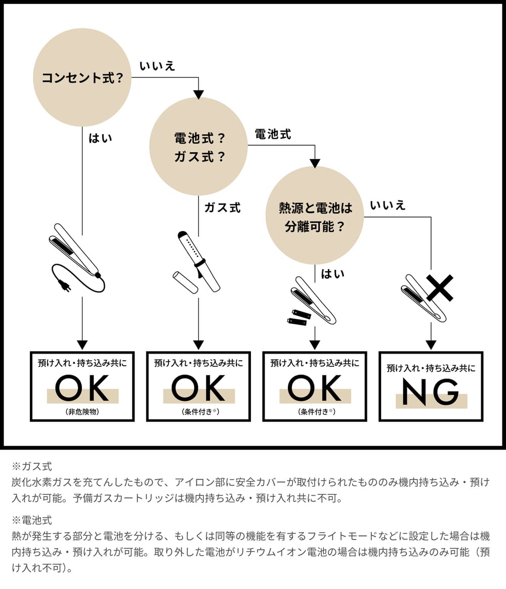 飛行機で運べるヘアアイロンのフローチャート
