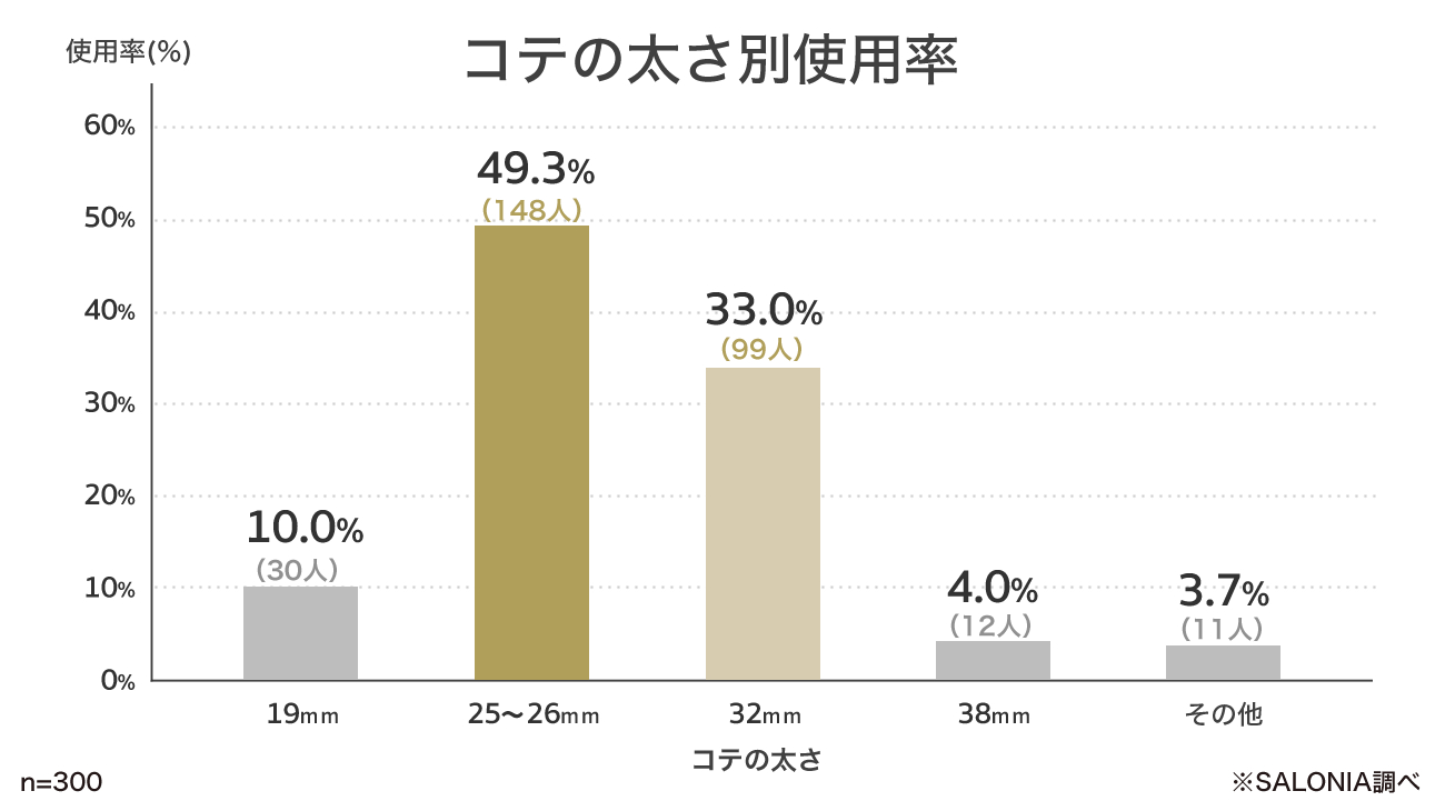 コテの太さの使用率