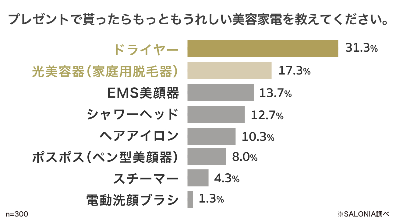 プレゼントで貰ったらもっとも嬉しい美容家電
